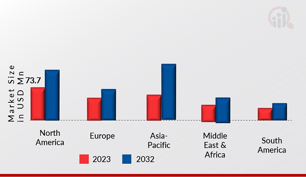 EMBEDDED GRAPHICAL USER INTERFACE (GUI) DEVELOPMENT SOFTWARE MARKET SIZE BY REGION 2022&2032