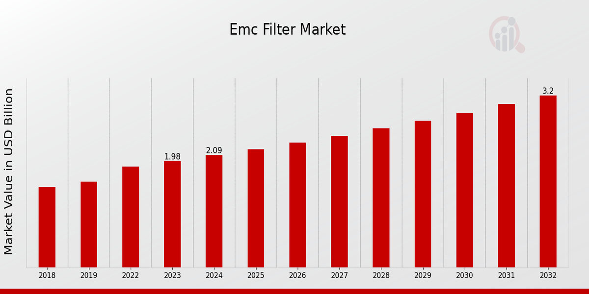 EMC Filter Market Overview: