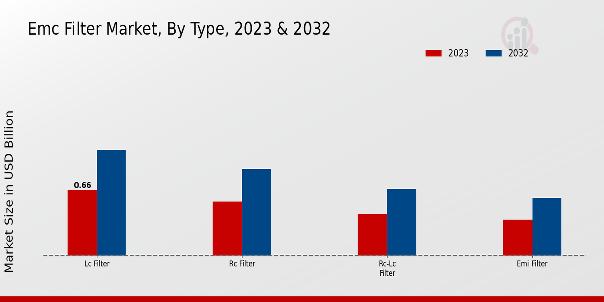 EMC Filter Market Type Insights