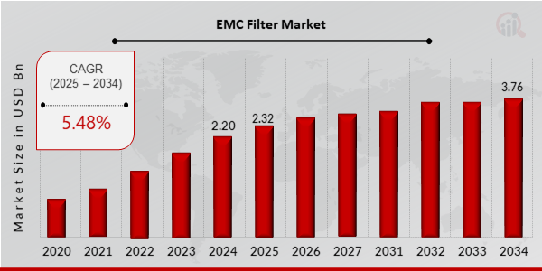 EMC Filter Market Overview