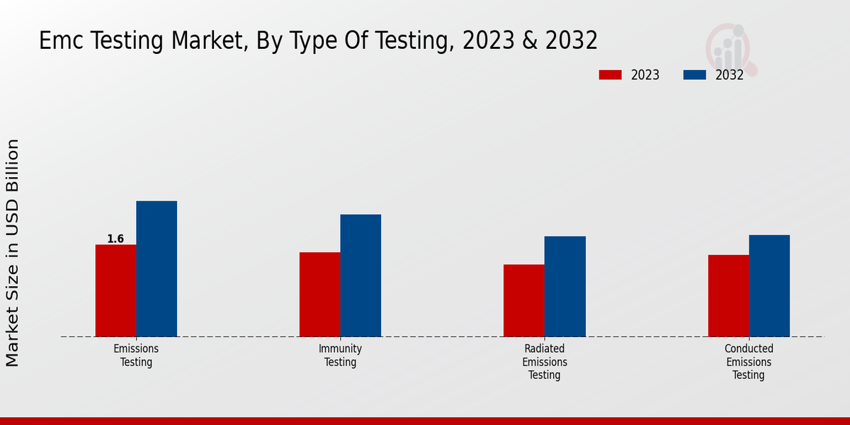 EMC Testing Market Type of Testing Insights  