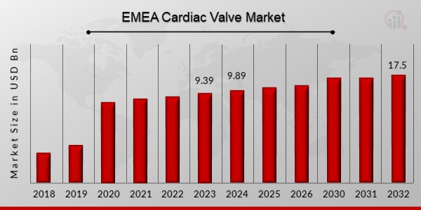 EMEA Cardiac Valve Market