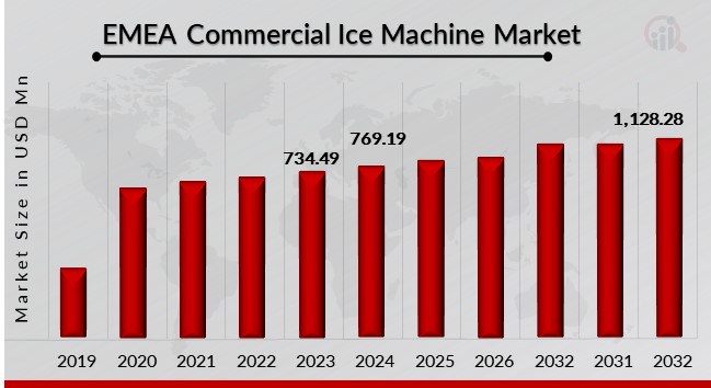 Marché des machines à glace commerciales EMEA