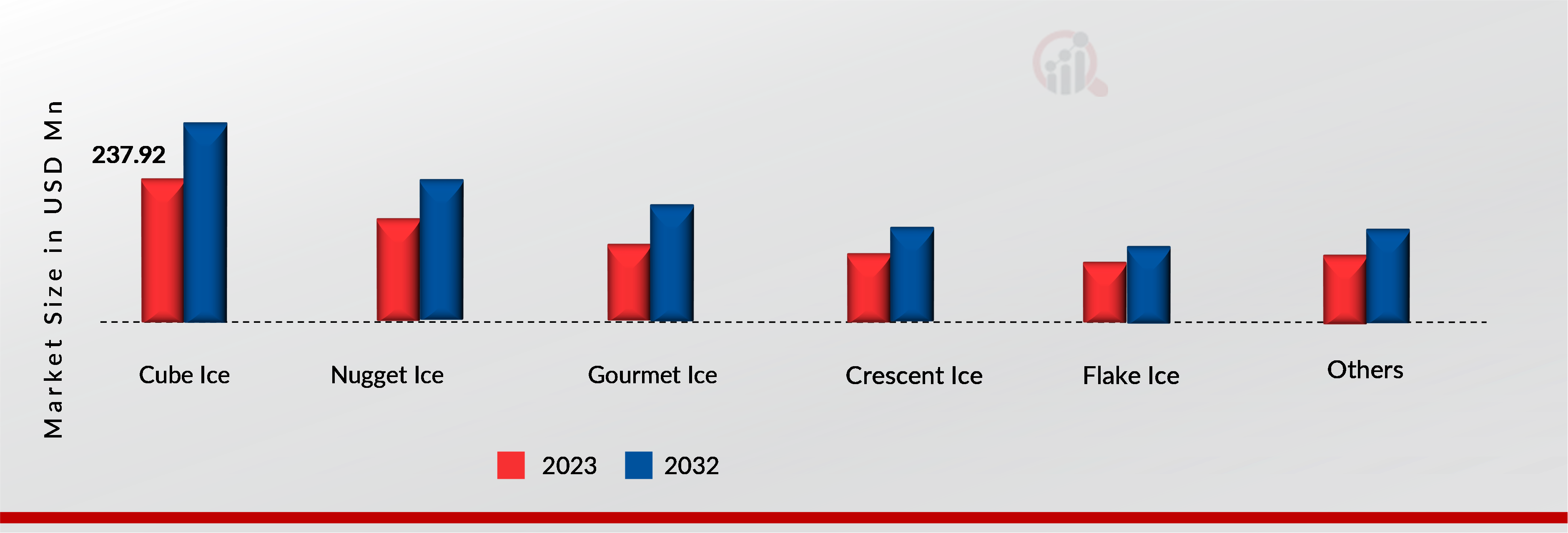 EMEA Commercial Ice Maschinenmarkt, nach Eistyp, 2023 und 2032“ /&</strong&</span&</p&
<br /><p&<span style=