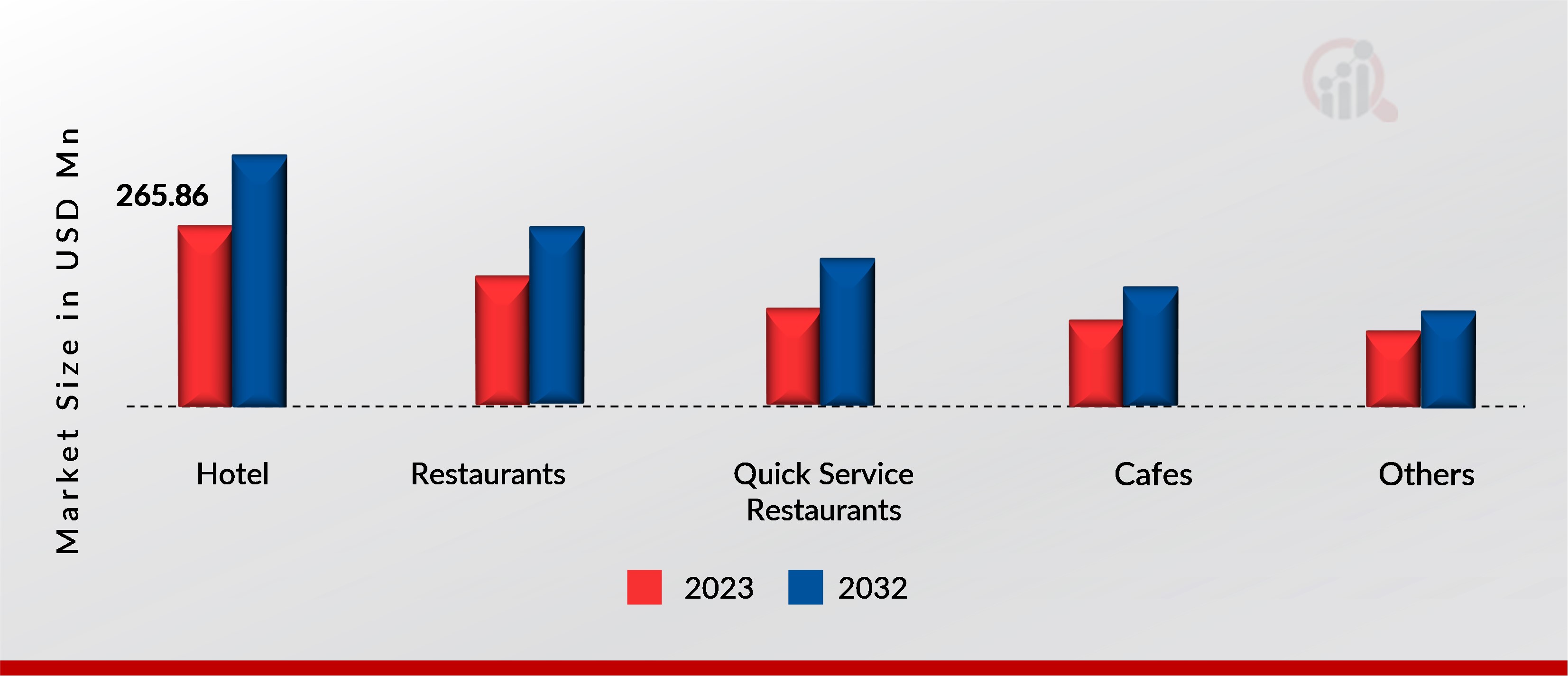 EMEA Commercial Ice Machine Market, by end user, 2023 & 2032