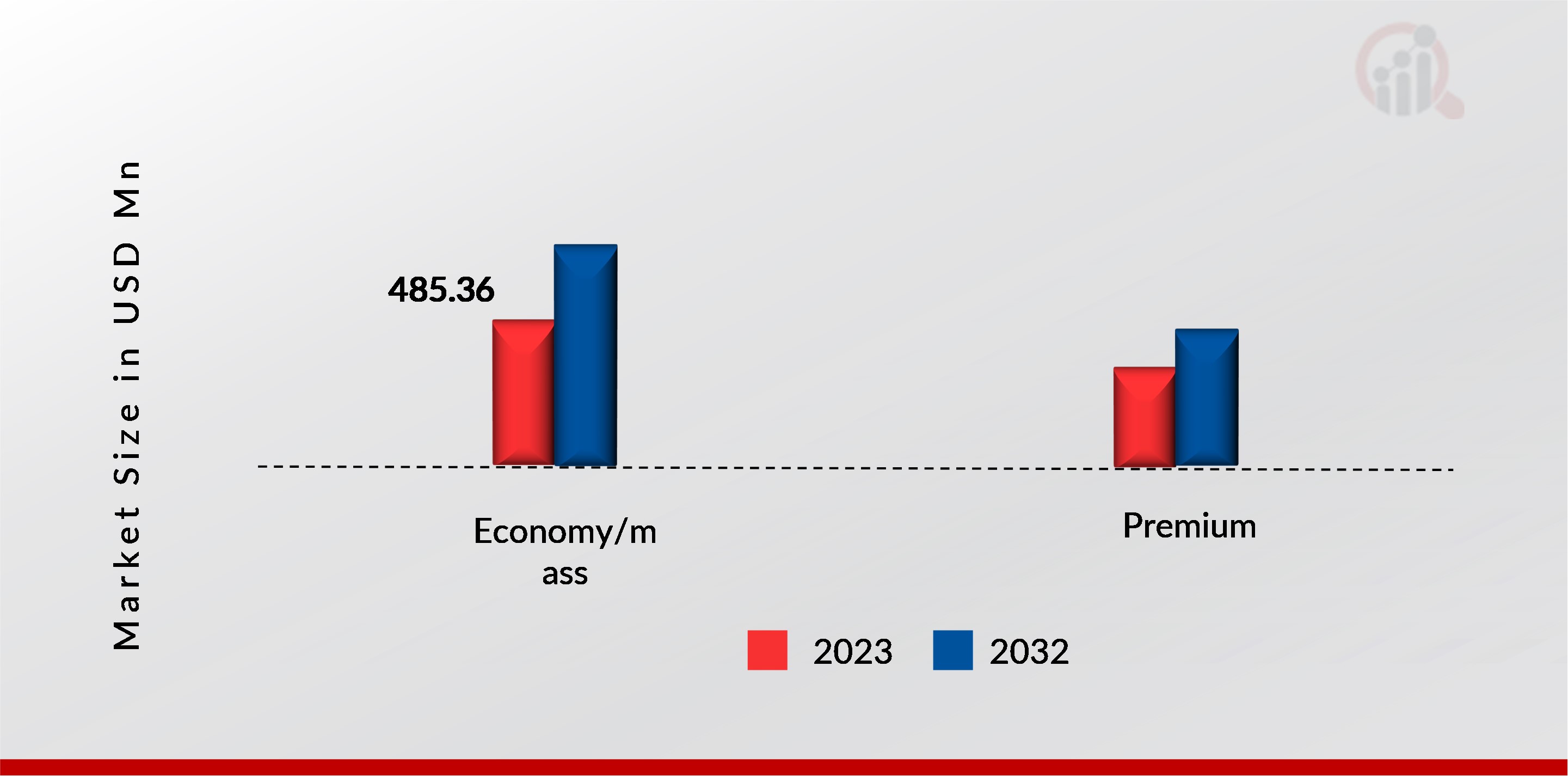 EMEA Commercial Ice Marché des machines, par prix, 2023 et 2032