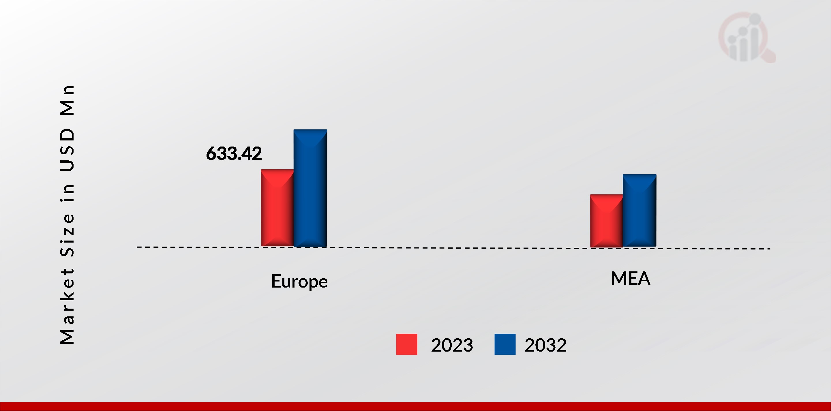 EMEA Commercial Ice Marché des machines, par région, 2023 et 2032