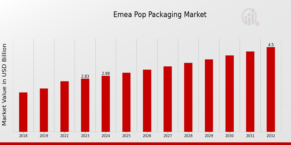 Emea Pop Packaging Market Overview