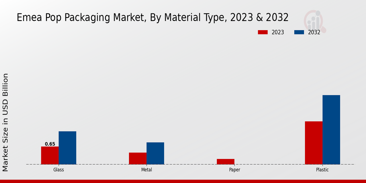 EMEA POP Packaging Market Material Type Insights