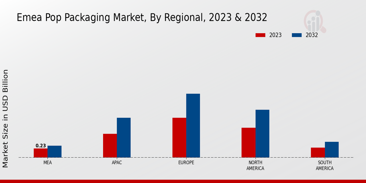 EMEA POP Packaging Market Regional Insights