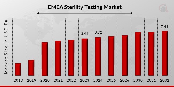 EMEA Sterility Testing Market