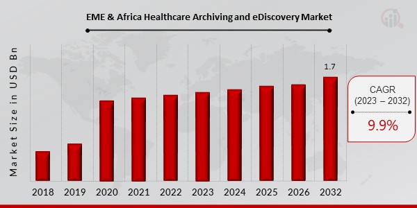 EME & Africa Healthcare Archiving and eDiscovery Market