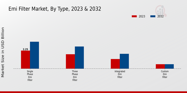 EMI Filter Market Type Insights