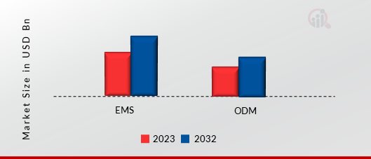 EMS & ODM Market Share BY TYPE 2023 VS 2032