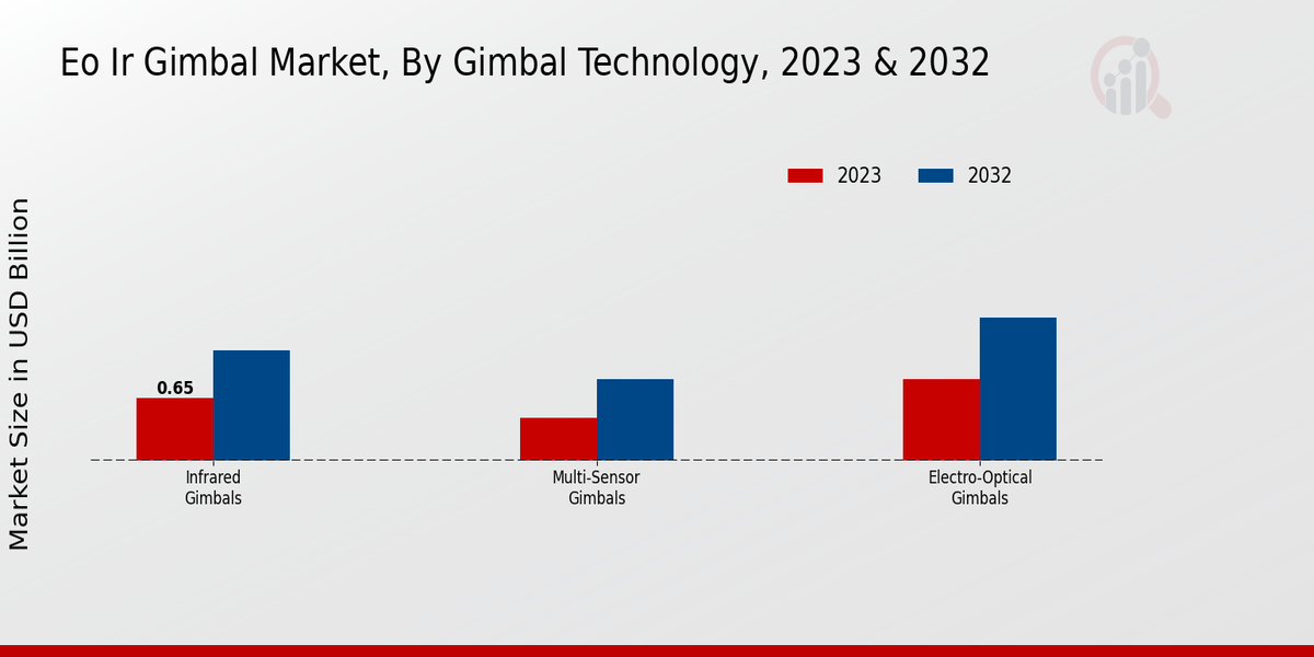 EO/IR Gimbal Market Gimbal Technology