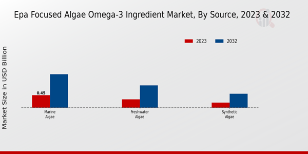 EPA-Focused Algae Omega-3 Ingredient Market By Source