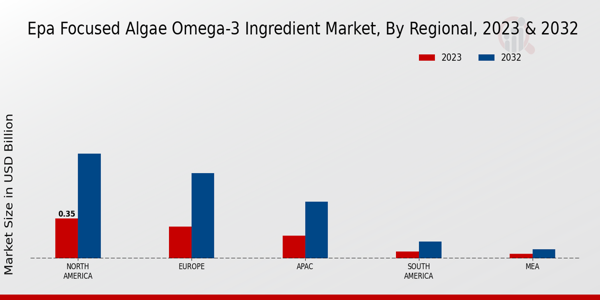 EPA-Focused Algae Omega-3 Ingredient Market By Region