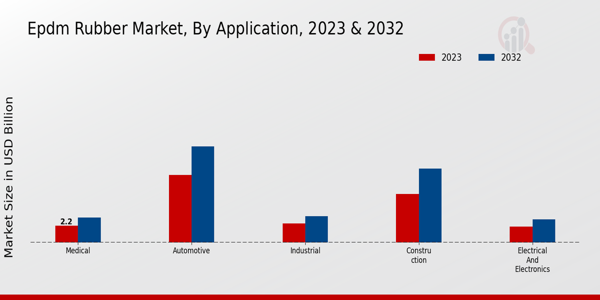 EPDM Rubber Market Application