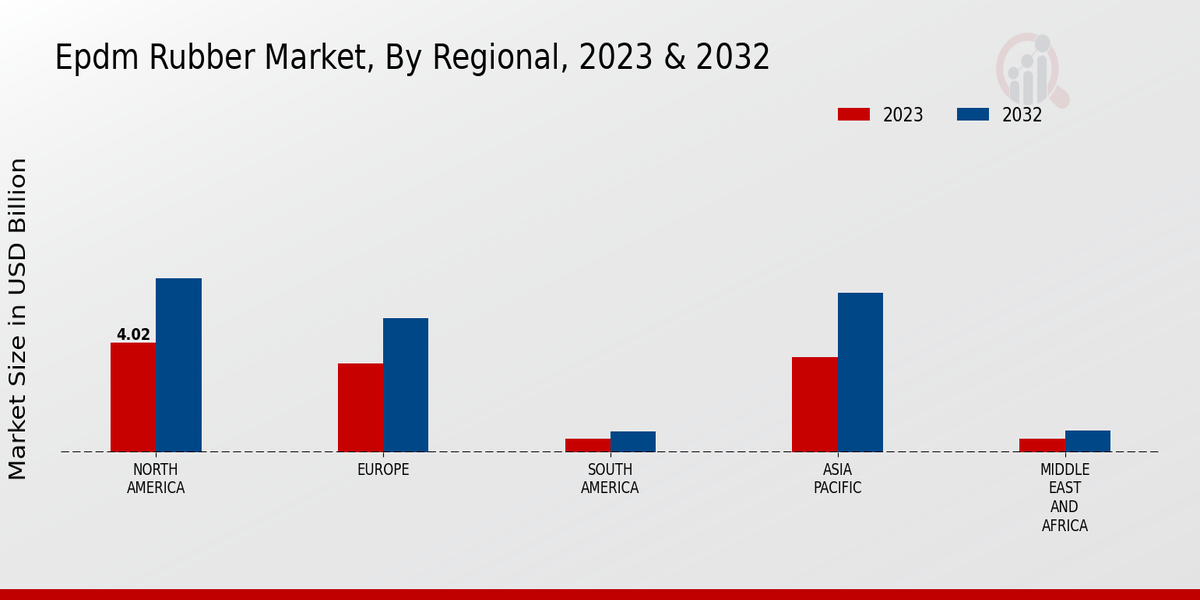 EPDM Rubber Market Regional