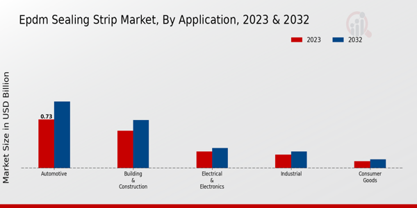 EPDM Sealing Strip Market Type