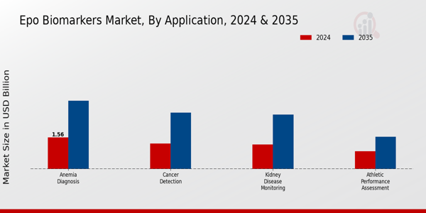 Epo Biomarkers Market Segment