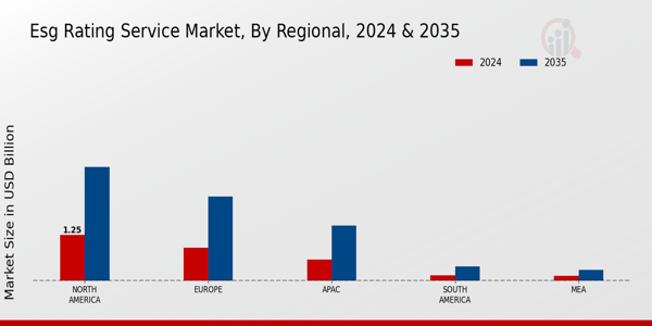 Esg Rating Service Market Region