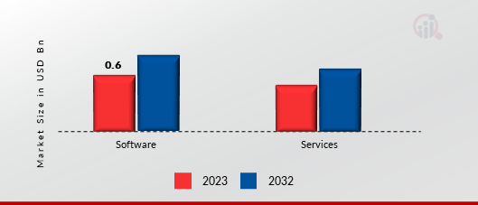 ESG Reporting Software Market, by Offering, 2023 & 2032