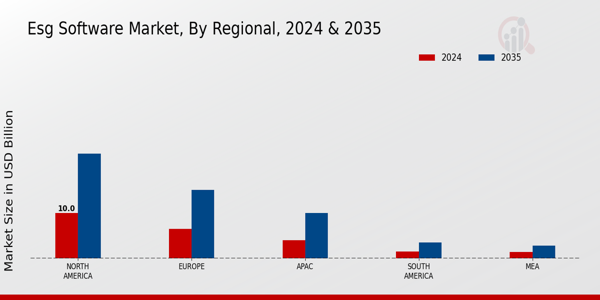 ESG Software Market Regional Insights