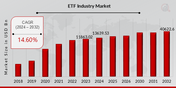 ETF Industry Market