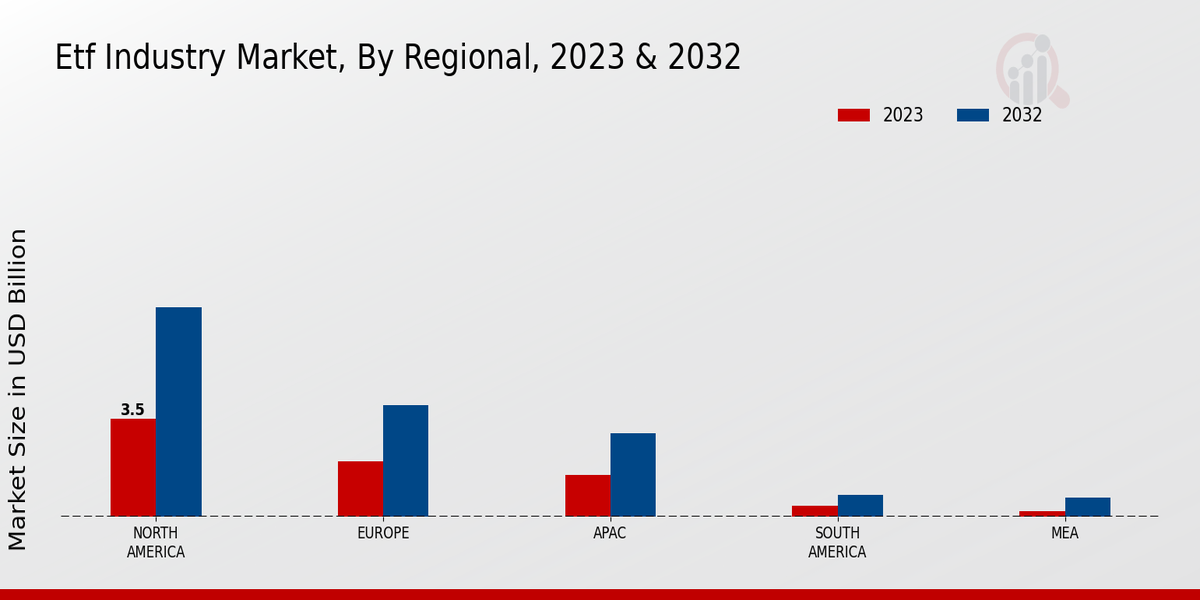 ETF Industry Market Regional Insights