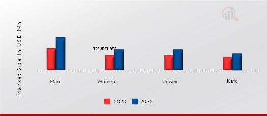 EUROPE EYEWEAR MARKET, BY END USER, 2023 VS 2032