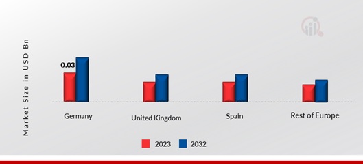 EUROPE GREEN STEEL MARKET SHARE BY REGION 2023 & 2032