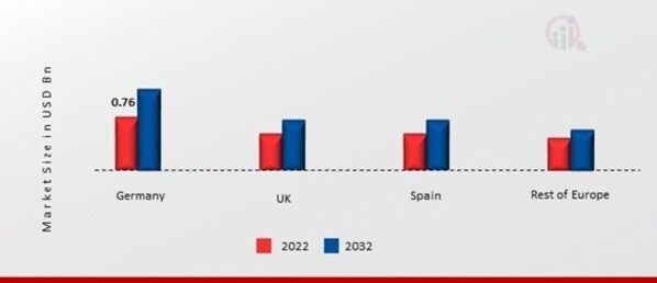 EUROPE INSULIN PENS MARKET SHARE BY REGION 2022 