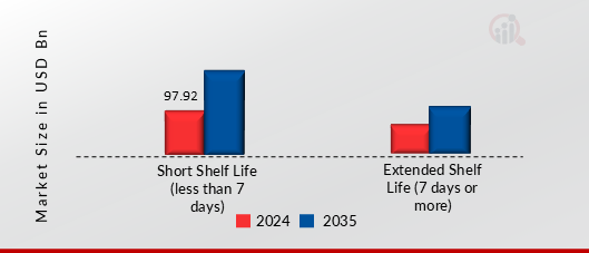 EUROPE PACKAGED FRESH BREAD MARKET SHARE BY SHELF-LIFE 2024 AND 2035
