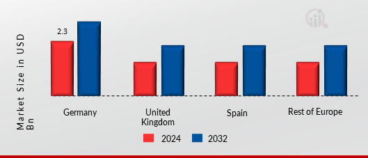 EUROPE SET-TOP BOX MARKET SHARE BY REGION 2024 & 2032