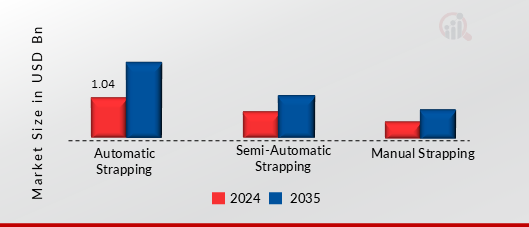 EUROPE STRAPPING MARKET SHARE BY MATERIAL TYPE 2024 AND 2035 