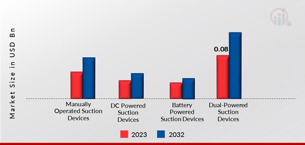 EUROPE, MIDDLE EAST AND AFRICA MEDICAL SUCTION DEVICE MARKET SIZE, BY POWER MODE