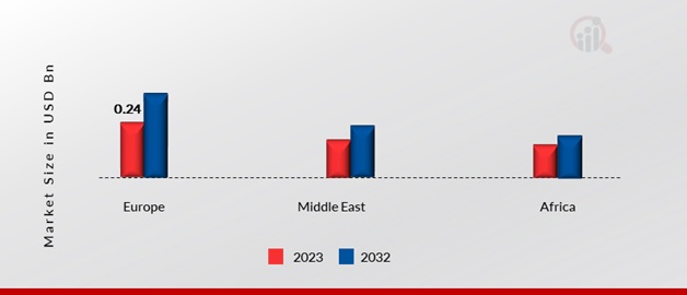 EUROPE, MIDDLE EAST AND AFRICA MEDICAL SUCTION DEVICE MARKET SIZE, BY REGION