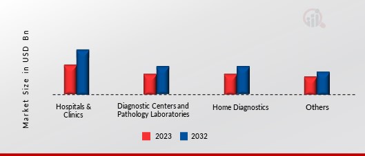 EUROPE, THE MIDDLE EAST & AFRICA SAFETY LANCET MARKET, BY END USER