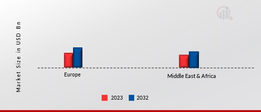 EUROPE, THE MIDDLE EAST & AFRICA SAFETY LANCET MARKET, BY REGION