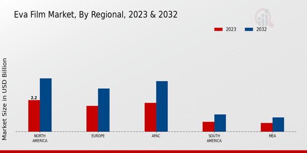 EVA Film Market By Regional