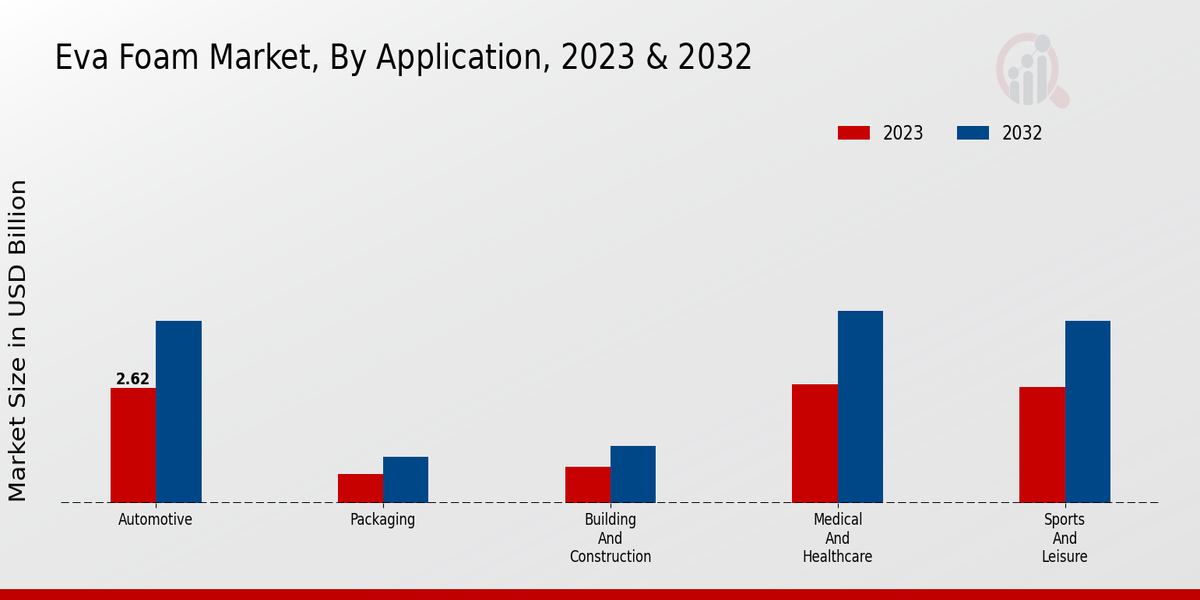 EVA Foam Market Application