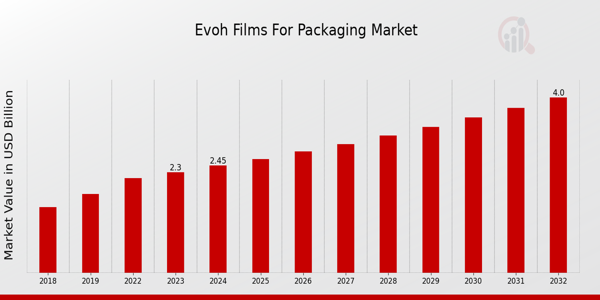 EVOH Films for Packaging Market Overview