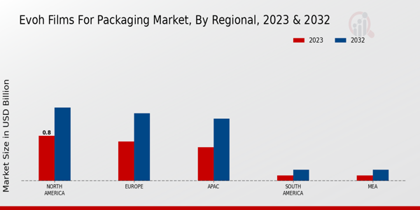 EVOH Films for Packaging Market Regional