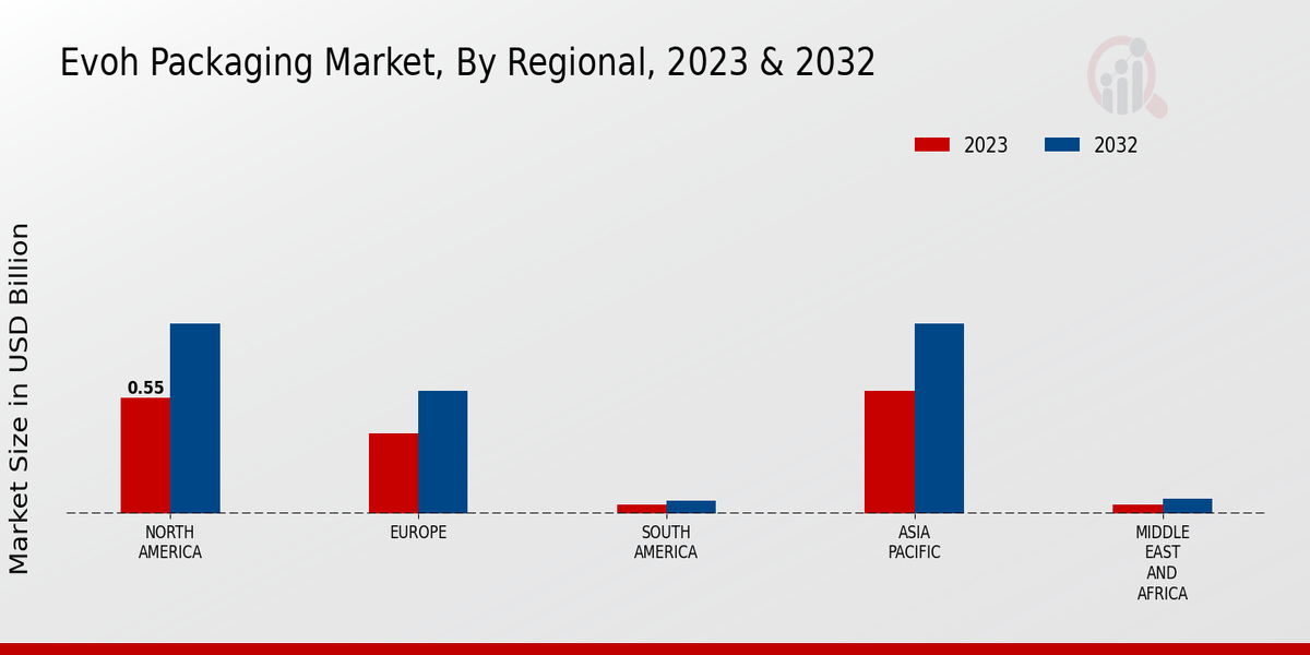 EVOH Packaging Market Regional