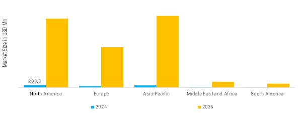 EVTOL Aircraft Market Regional Insights
