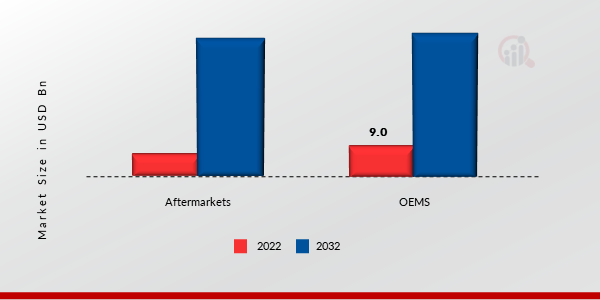 EV Battery Market, by End market, 2022 & 2032