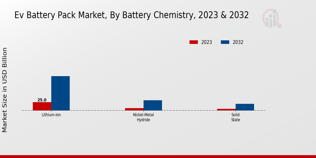 EV Battery Pack Market Battery Chemistry Insights