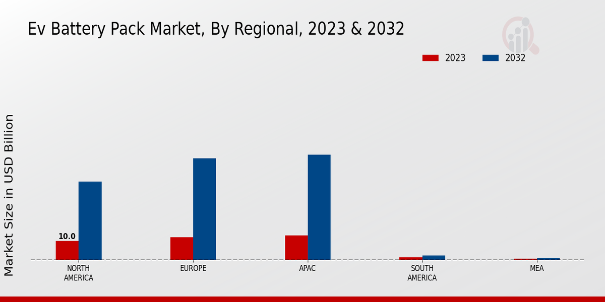 EV Battery Pack Market Regional Insights