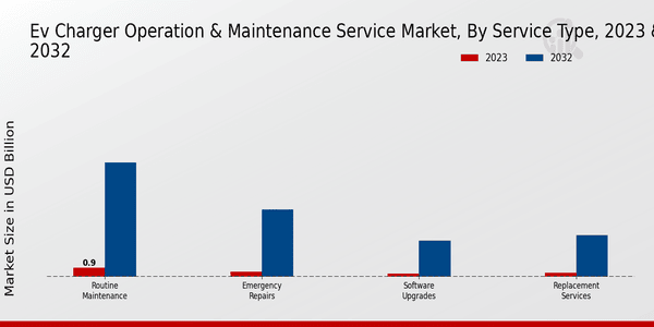 EV Charger Operation Maintenance Service Market Service Type Insights